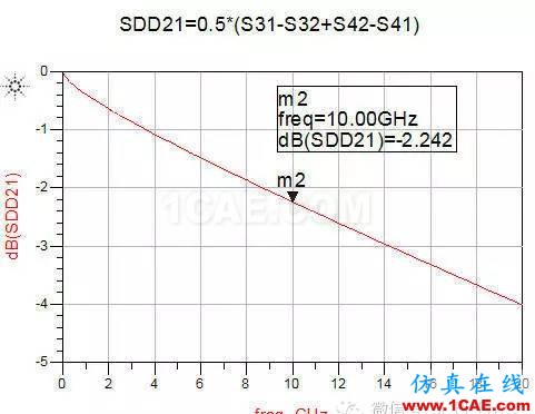 ADS信號完整性專題之如何評估無源鏈路（將單端S參數轉化為差分S參數）ADS電磁技術圖片4