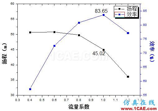 【技術(shù)貼】如何才能快速設(shè)計出一款低成本、高性能的離心泵產(chǎn)品？Pumplinx旋轉(zhuǎn)機構(gòu)有限元分析圖片7