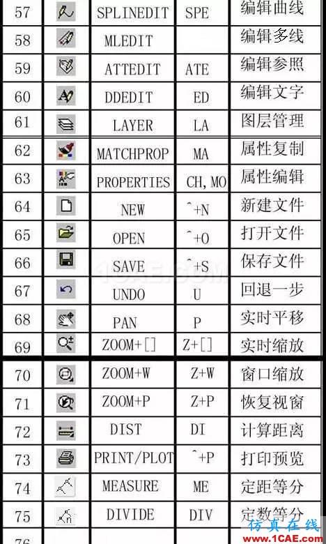 AutoCAD萬(wàn)能快捷鍵，送給同事最好的禮物AutoCAD培訓(xùn)教程圖片5