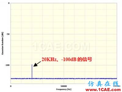 Prosig工程師詳解：什么是分貝、本底噪聲和動態范圍？Actran仿真分析圖片12