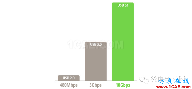 真假美猴王！USB3.1與Type-c！HFSS培訓課程圖片3