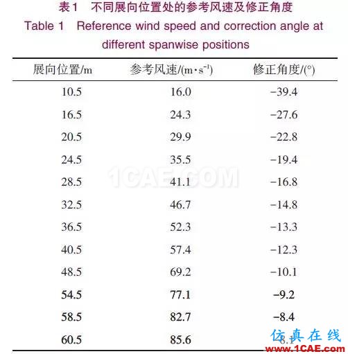 風電機組葉片流固耦合的數(shù)值模擬方法ansys培訓(xùn)課程圖片16