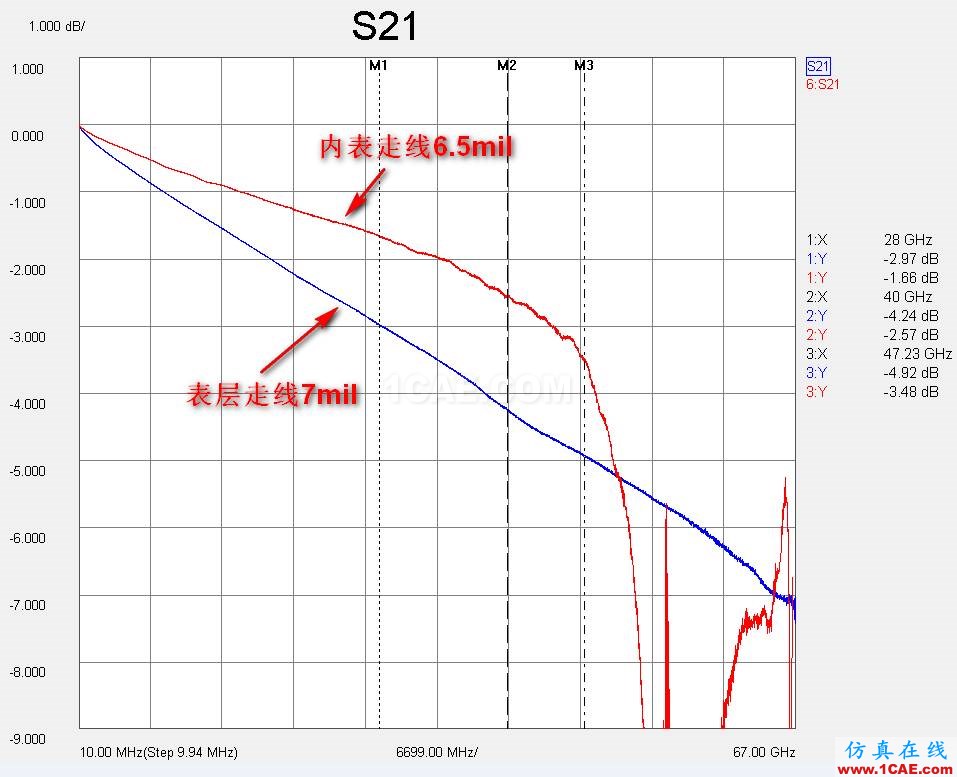 分享交流 | 一種70G免焊高速連接器（下）：走線在內層有兩個過孔應用與測試分析【轉發】HFSS圖片12