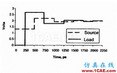 【科普基礎】串擾和反射能讓信號多不完整？ansys hfss圖片8