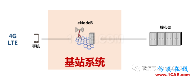 老司機帶你全面認識基站和天線【轉(zhuǎn)發(fā)】HFSS分析圖片8