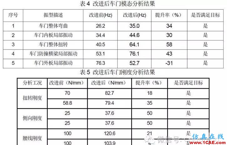 鷗翼車門組合式優化分析hypermesh分析案例圖片11