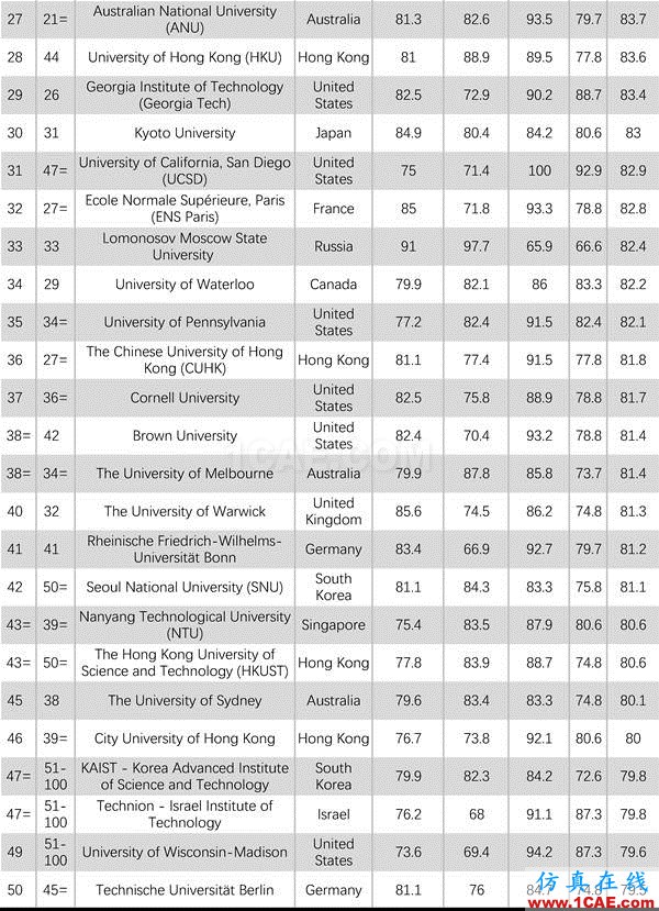 2017年QS世界大學專業排名發布，涵蓋46個學科圖片30