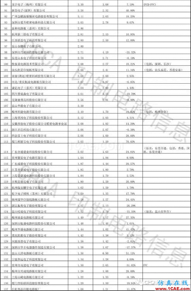 最新出爐：2016年中國PCB行業業績排行榜ansys hfss圖片5