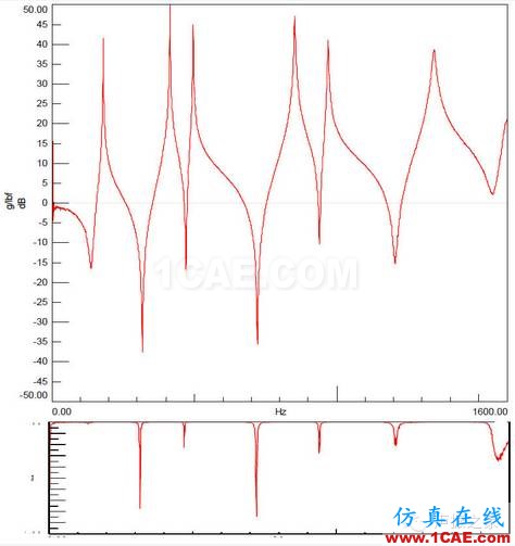 模態測試中，當力譜衰減超過20dB，頻響能否接愛？【轉發】Actran學習資料圖片3