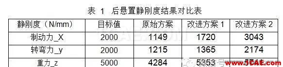 動力總成懸置支架振動噪聲設(shè)計hypermesh分析案例圖片6