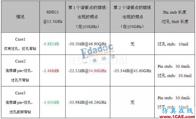 當連接器pin stub≥過孔stub，過孔stub是否還需要背鉆？【轉發】HFSS仿真分析圖片11