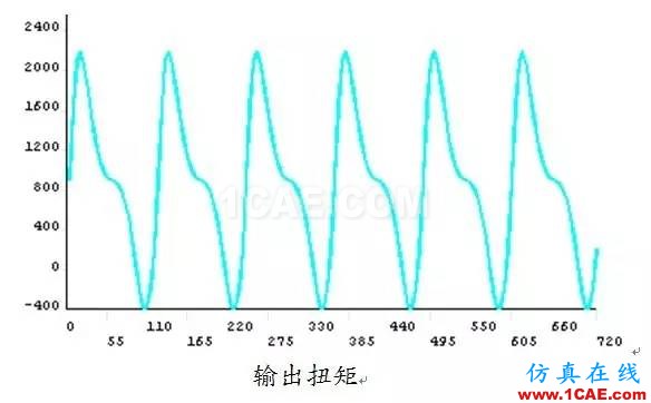 實戰(zhàn) | 柴油機曲軸強度壽命分析ansys結(jié)構(gòu)分析圖片3