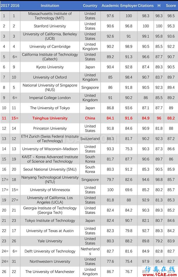 2017年QS世界大學專業排名發布，涵蓋46個學科圖片11