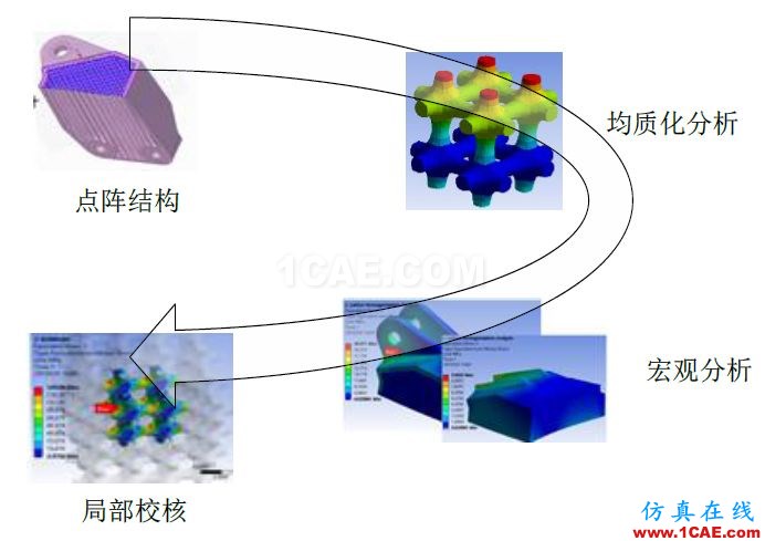 多尺度算法在增材點陣結構仿真分析中的應用（上篇）ansys分析圖片5