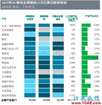 OMG，5G——12.5萬億美元的經濟蛋糕？【轉發】ansysem分析圖片2