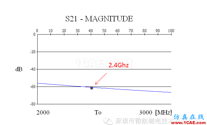 金屬機身智能手機FM收音頻段天線 設計方案（設計，安裝，仿真）ansys hfss圖片9