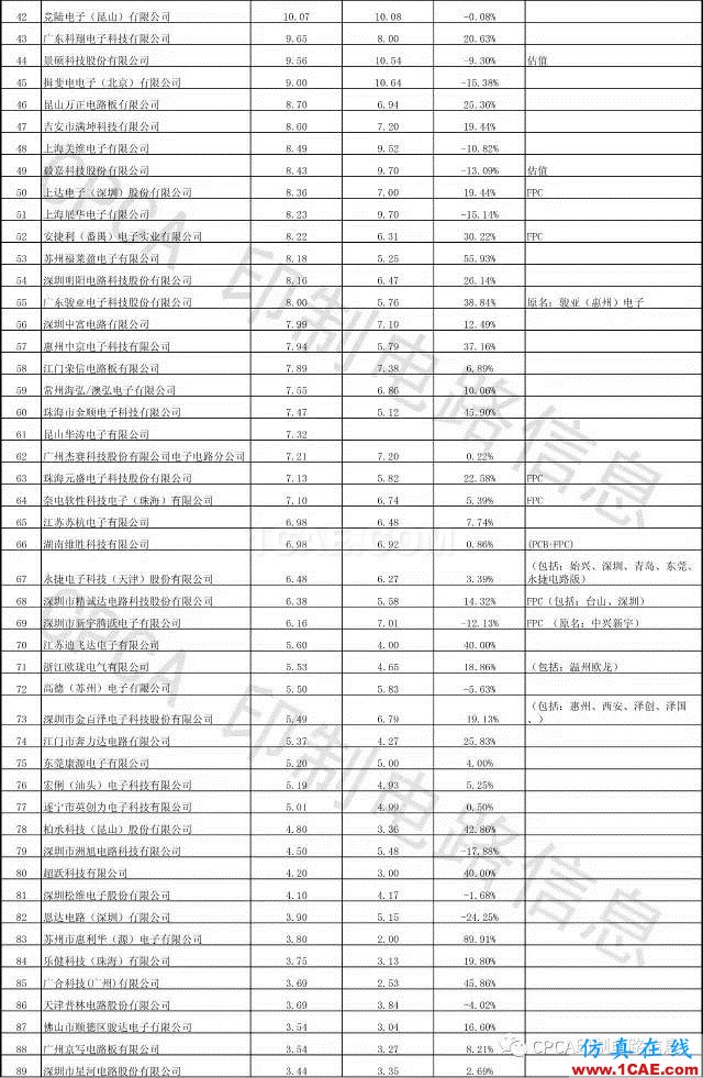 最新出爐：2016年中國PCB行業業績排行榜HFSS圖片4