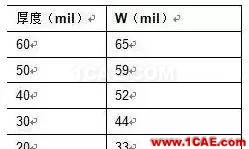 2.4G 天線設計完整指南（原理、設計、布局、性能、調試）【轉發】HFSS培訓的效果圖片22