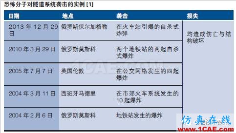 運(yùn)用ANSYS Autodyn仿真技術(shù)模擬交通隧道中的爆炸和預(yù)測潛在損害ansys圖片2
