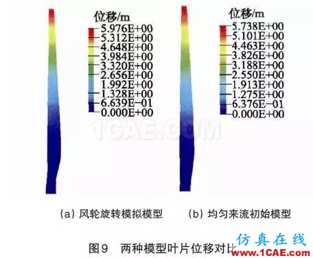 風電機組葉片流固耦合的數(shù)值模擬方法ansys圖片22