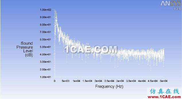Ansys Fluent 聲比擬模型（F-W-H）使用方法介紹fluent培訓的效果圖片10