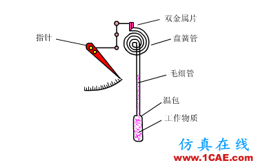 常見儀表原理，這些動圖讓你看個明白機械設計圖片10