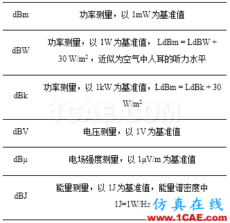 Prosig工程師詳解：什么是分貝、本底噪聲和動態范圍？Actran分析圖片5