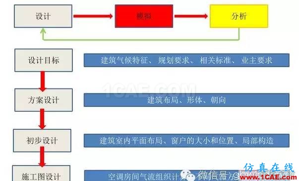 【微信講堂】CFD在建筑環境領域的實踐與研究（綠建之窗微信群15年2月5日綠建之窗第27期講座）fluent仿真分析圖片5