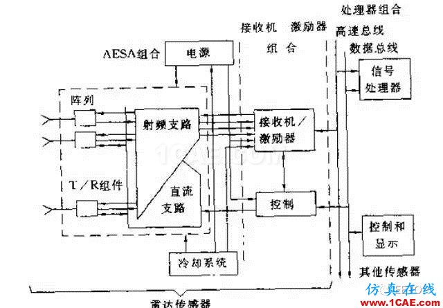 兩種相控陣雷達到底啥區別？淺談有源陣和無源陣HFSS培訓的效果圖片3
