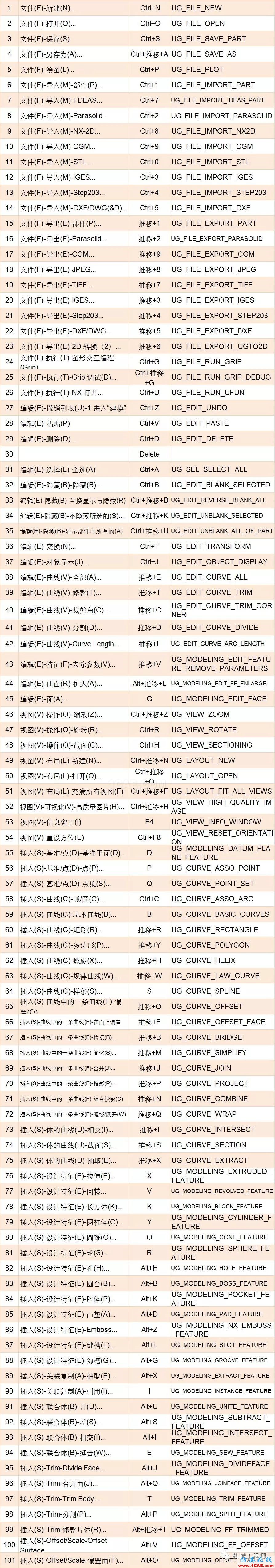 【軟件技巧】UG設(shè)計(jì)中必備快捷鍵匯總，助你更上一層樓ug培訓(xùn)課程圖片3