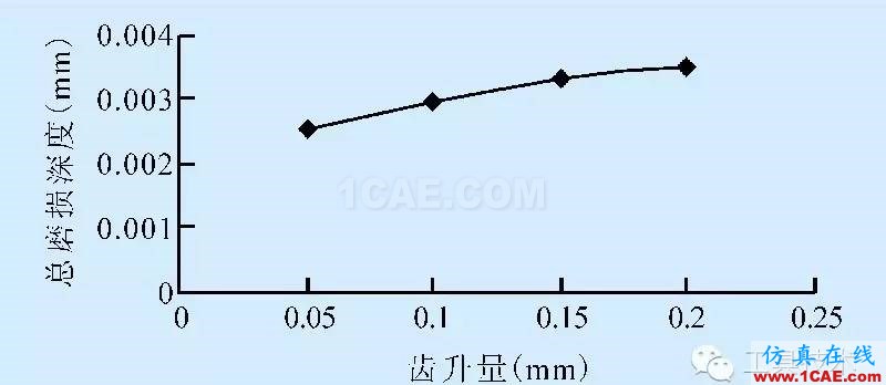 平面拉刀磨損有限元分析ansys結果圖片5