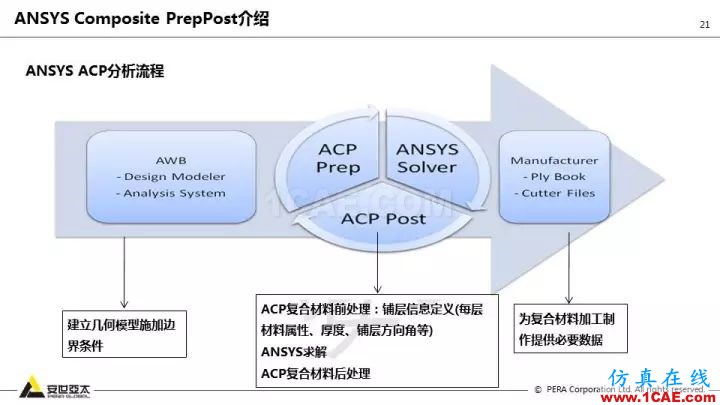 技術分享 | 58張PPT，帶您了解ANSYS復合材料解決方案【轉發】ansys結果圖片21