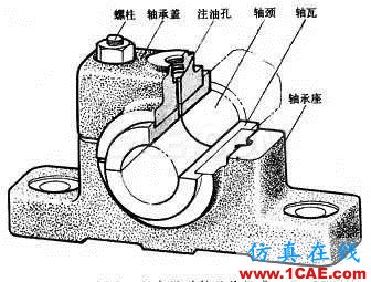 機械設計中有關軸承的幾個要點內容！機械設計圖片3
