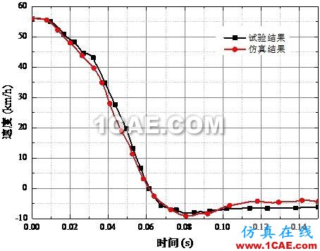 【作品展示7】車身關鍵零部件材料板厚優化匹配問題研究【轉】hypermesh學習資料圖片8