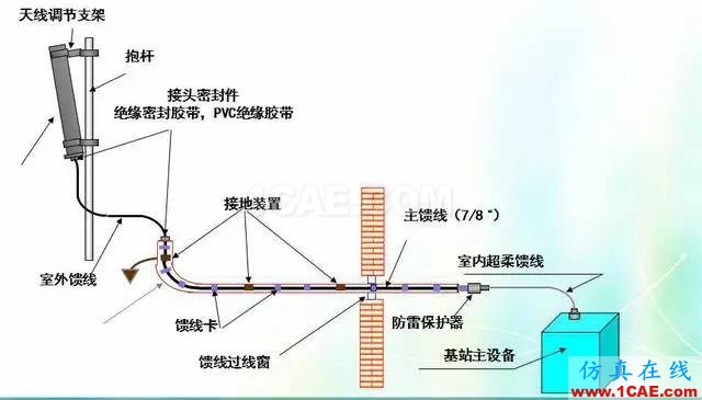 天線知識詳解：天線原理、天線指標測試HFSS分析圖片27