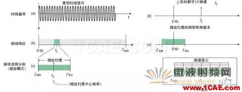 技術(shù)牛人詳解矢量信號分析儀原理（真的很經(jīng)典）ansysem仿真分析圖片5