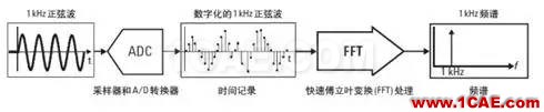 技術(shù)牛人詳解矢量信號分析儀原理（真的很經(jīng)典）ansysem仿真分析圖片3