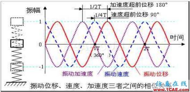 旋轉(zhuǎn)機(jī)械振動(dòng)常用術(shù)語——相位：詳解及其應(yīng)用Pumplinx旋轉(zhuǎn)機(jī)構(gòu)有限元分析圖片2