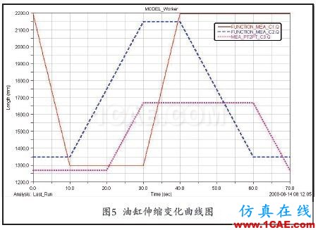 應用ADAMS函數實現多元件順序動作仿真adams分析圖片11