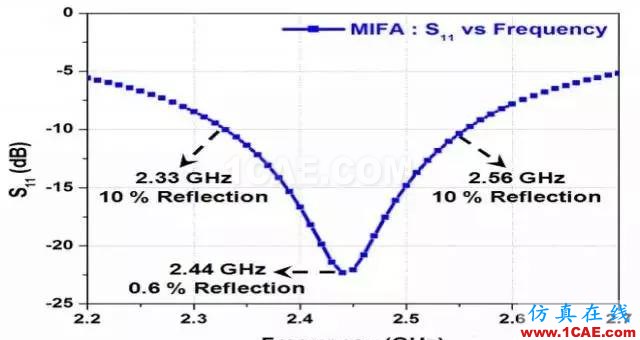 2.4G 天線設計完整指南（原理、設計、布局、性能、調試）【轉發】HFSS圖片9
