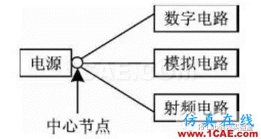 在PCB設(shè)計(jì)中，射頻電路和數(shù)字電路如何和諧共處？HFSS分析圖片3