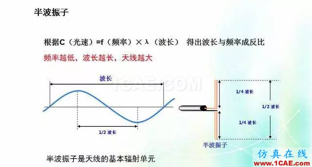 天線知識詳解：天線原理、天線指標測試HFSS培訓的效果圖片3