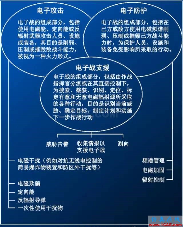 什么是電子戰、頻譜戰、電磁頻譜戰？ansys hfss圖片5