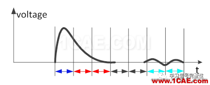 【有源SI】DFE(Decision Feedback Equalization，判決反饋均衡）【轉(zhuǎn)發(fā)】ansysem技術(shù)圖片5