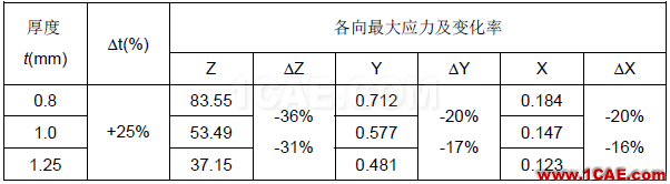汽車車身件強度失效問題的解決方案【轉發】autoform分析案例圖片7