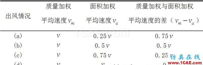 FLUENT質量加權平均和面積加權平均的區別