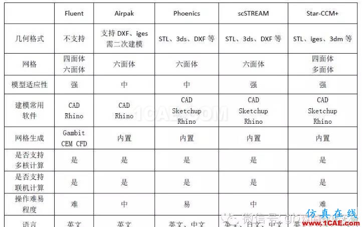【微信講堂】CFD在建筑環境領域的實踐與研究（綠建之窗微信群15年2月5日綠建之窗第27期講座）fluent培訓課程圖片4