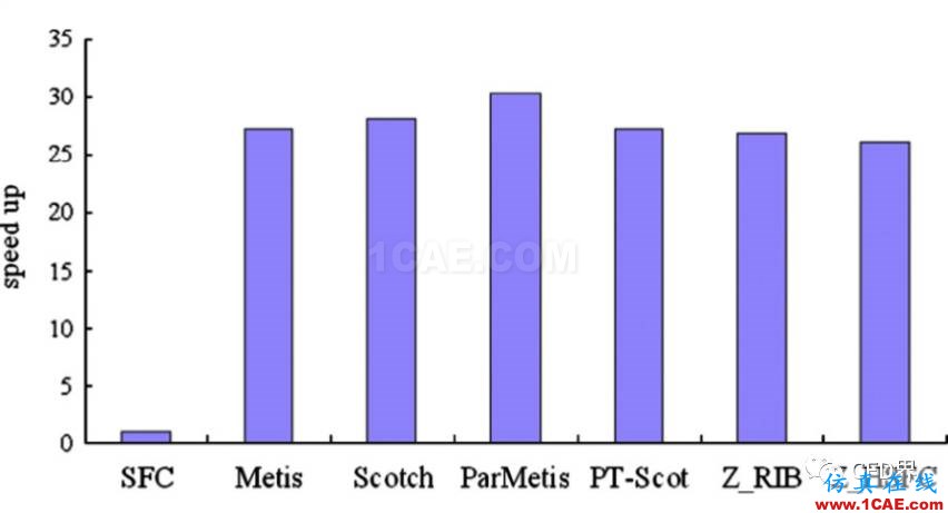 并行CFD：至少你應該膜拜 Metis 和 Scotchfluent培訓的效果圖片5