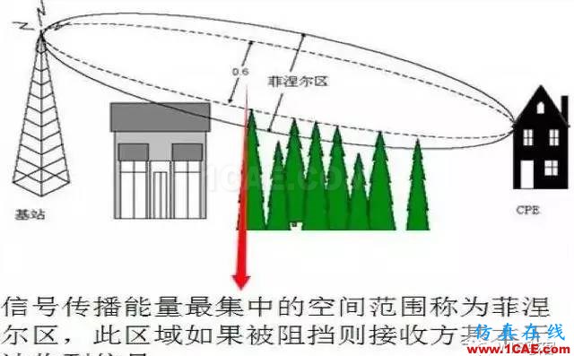 天線基本原理，回家親手制作一個WiFi天線，手機上網超爽HFSS仿真分析圖片6