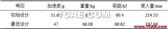 【作品展示7】車身關鍵零部件材料板厚優化匹配問題研究【轉】hyperworks仿真分析圖片19